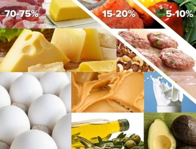 share foods on the keto diet